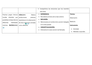  Compartimos las emociones que nos trasmitió
esta tarea.
Practicar juegos rítmicos
(rondas infantiles) que
posibiliten el desarrollo de
diferentes habilidades
motrices. Ref.ECA.2.2.2.
I.ECA.2.4.1. Elabora
producciones artísticas
basándose en la observación
de otras creaciones, tomadas
como referente.
 EXPERIENCIA.
 Recordamos el tema de la clase anterior.
 REFLEXIÓN.
 Mencionamos el nombre de la canción trabajada
en la clase pasada.
 CONCEPTUALIZACIÓN.
 Entonamos la nueva canción da Palmadas.
Técnica:
Observación.
Medición.
Instrumento:
 Actividad:
 Melodías corporales.
 