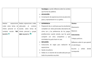 fonológica: cuando reflexiona sobre los sonidos
que forman las palabras.
 APLICACIÓN
 Conversación de experiencias de la escuela entre
pares y representación en un gráfico.
Realizar exposiciones
orales sobre temas de
interés personal en el
contexto escolar. Ref.
LL.2.2.5.
Realiza exposiciones orales,
adecuadas al contexto
escolar, sobre temas de
interés personal y grupal.
(Ref. I.LL.2.4.1.)
 EXPERIENCIA
• Preparación de un cartel para que los estudiantes
completen con datos personales, descriptivos de
cómo son y las preferencias de los juegos,
predilecciones cuando estudia, que les gusta
compartir con otros compañeros y que
actividades les gusta hacer en casa.
 REFLEXIÓN
• Indicaciones de reglas para realización de
exposiciones.
 Saludo al auditorio
 Hablar en un volumen de voz adecuada para que
todos los presentes escuchen.
Técnica:
Observación.
Medición.
Instrumento:
Trabajos prácticos.
Reflexiono sobre lo que aprendí
en este bloque.
Escucho y señalo donde
corresponda.
 