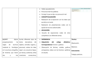 Hablar pausadamente.
 Pronunciar bien las palabras
 Corregir lo que se dijo o se pronunció mal.
 CONCEPTUALIZACIÓN
• Realización de la exposición con los datos que
escribió en el cartel.
• Realización de presentaciones orales con la
ayuda de recursos audiovisuales.
 APLICACIÓN
 Escucha de exposiciones orales de otros
compañeros con diferentes temas.
LL.2.4.7. Aplicar
progresivamente las
reglas de escritura
mediante la fonológica
en la escritura ortográfica
de fonemas que tienen
dos y tres
Escribe diferentes tipos de
textos descriptivos (de
objetos, animales, lugares y
personas); ordena las ideas
según una secuencia lógica,
por temas y subtemas; utiliza
conectores consecutivos,
 EXPERIENCIA
 Adquisición del código alfabético:
Correspondencia Fonema:- grafema
• Observación de láminas, carteles, gráficos,
pictogramas, videos con los fonemas -grafemas
en estudio.
Técnica:
Observación.
Medición.
Instrumento:
Trabajos prácticos.
 