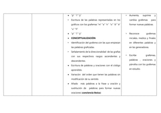  “p” “i” “y”
• Escritura de las palabras representadas en los
gráficos con los grafemas “m” “a” “n” “o” “d” “e”
“u” “ñ”
 “p” “i” “y”
 CONCEPTUALIZACIÓN
• Identificación del grafema con las que empiezan
las palabras graficadas.
• Señalamiento de la direccionalidad de las grafías
con sus respectivos rasgos ascendentes y
descendentes.
 Escritura de palabras y oraciones con el código
aprendido.
 Variación del orden que tienen las palabras sin
modificación de su sentido
 Añado más palabras a la frase u oración y
sustitución de palabras para formar nuevas
oraciones (conciencia léxica)
• Aumenta, suprime y
cambia grafemas para
formar nuevas palabras.
• Reconoce grafemas
iniciales, medios y finales
en diferentes palabras y
en las generadoras.
• Escribe grafemas,
palabras , oraciones y
párrafos con los grafemas
en estudio.
 