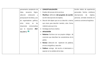pensamiento (ampliación de
ideas, secuencia lógica,
selección ordenación y
jerarquización de ideas; y uso
de organizadores gráficos,
entre otros), en las
situaciones comunicativas
que lo requieran. (Ref.
I.LL.2.8.1.)
 CONCEPTUALIZACIÓN
• Empleo del proceso de la escritura.
• Planificar: definición del propósito de escribir:
escribir descripciones de objetos.
 Elección del objeto que se va a describir, criterios
que sirven para describir: tamaño, color, forma,
material, para que sirve.
 Estrategia escritura creativa.
 APLICACIÓN
 Redactar: Escritura con sus propios códigos de
oraciones que describan las características de la
pelota.
 Revisar: detección de repetición de palabras,
errores ortográficos, reescribir.
 Publicar: entrega del escrito al destinatario o
exponer en la cartelera de la clase.
Escribe relatos de experiencias
personales, hechos cotidianos
descripciones de objetos,
personas, animales teniendo en
cuenta la conciencia lingüística.
 