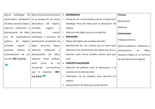 Aplicar estrategias de
pensamiento (ampliación
de ideas, secuencia lógica,
selección, ordenación y
jerarquización de ideas,
uso de organizadores
gráficos, de objetos,
animales, lugares y
personas, durante la
autoevaluación de sus
escritos. Ref. LL.2.4.2.
Aplica el proceso de escritura
en la producción de textos
descriptivos (de objetos,
animales, lugares y
personas), usando
estrategias y procesos de
pensamiento (ampliación de
ideas, secuencia lógica,
selección ordenación y
jerarquización de ideas;
organiza- dores gráficos,
entre otros), en las
situaciones comunicativas
que lo requieran. (Ref.
I.LL.2.8.2.)
 EXPERIENCIA
• Activación de conocimientos previos a través de la
estrategia lluvia de ideas para la descripción de
objetos
• Selección del objeto que se va a describir.
 REFLEXIÓN
• Dibujo del objeto que se desea describir
• Identificación de los criterios que le sirven para
determinar las características del objeto que se va a
describir: color, forma, tamaño, textura, para que
sirve.
 CONCEPTUALIZACIÓN
• Selección de palabras para la descripción y la
escritura de las descripciones.
• Ordenación de las palabras para describir los
objetos.
 Jerarquización de ideas para la descripción.
Técnica:
Observación.
Medición.
Instrumento:
Trabajos prácticos.
Aplica la selección, ordenación y
jerarquización de ideas,
secuencia lógica en la escritura
de descripciones de objetos.
 