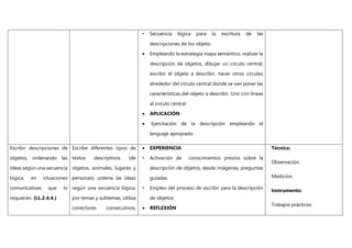 • Secuencia lógica para la escritura de las
descripciones de los objeto.
 Empleando la estrategia mapa semántico, realizar la
descripción de objetos, dibujar un círculo central,
escribir el objeto a describir, hacer otros círculos
alrededor del círculo central donde se van poner las
características del objeto a describir. Unir con líneas
al círculo central.
 APLICACIÓN
 Ejercitación de la descripción empleando el
lenguaje apropiado.
Escribir descripciones de
objetos, ordenando las
ideas según una secuencia
lógica, en situaciones
comunicativas que lo
requieran. (LL.2.4.4.)
Escribe diferentes tipos de
textos descriptivos (de
objetos, animales, lugares y
personas); ordena las ideas
según una secuencia lógica,
por temas y subtemas; utiliza
conectores consecutivos,
 EXPERIENCIA
• Activación de conocimientos previos sobre la
descripción de objetos, desde imágenes, preguntas
guiadas.
• Empleo del proceso de escribir para la descripción
de objetos:
 REFLEXIÓN
Técnica:
Observación.
Medición.
Instrumento:
Trabajos prácticos.
 