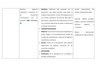 atributos, adjetivos
calificativos y posesivos en
las situaciones
comunicativas que lo
requieran. (Ref. I.LL.2.9.3.)
• Planificar: definición del propósito de la
descripción, que quiere describir, para quién va
dirigido la descripción, la clase de lenguaje que se
va a utilizar, generación de lluvia de ideas para la
descripción, organización de la descripción como se
va a comenzar, seleccionar las ideas y ordenar para
comenzar la descripción.
 CONCEPTUALIZACIÓN
• Redactar: Escritura de la descripción empleando su
propio código y con acompañamiento, empleo de
las ideas de la planificación, utilización de adjetivos,
características, atributos
 Revisar: lectura de la descripción para detectar
repeticiones de palabras, estructura de las
oraciones y ortografía.
 APLICACIÓN
 Publicación: de la descripción en la cartelera o
entregar al destinatario.
• Escribe descripciones de
objetos ordenando las ideas.
• Describe objetos, animales,
lugares y personas empleando
atributos, adjetivos y
conectores.
• Realiza descripciones
empleando el mapa semántico.
 