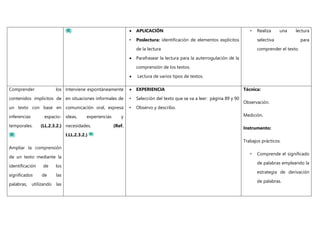 APLICACIÓN
• Poslectura: identificación de elementos explícitos
de la lectura
 Parafrasear la lectura para la auterrogulación de la
comprensión de los textos.
 Lectura de varios tipos de textos.
• Realiza una lectura
selectiva para
comprender el texto.
Comprender los
contenidos implícitos de
un texto con base en
inferencias espacio-
temporales. (LL.2.3.2.)
Ampliar la comprensión
de un texto mediante la
identificación de los
significados de las
palabras, utilizando las
Interviene espontáneamente
en situaciones informales de
comunicación oral, expresa
ideas, experiencias y
necesidades. (Ref.
I.LL.2.3.2.)
 EXPERIENCIA
• Selección del texto que se va a leer: página 89 y 90
• Observo y describo.
Técnica:
Observación.
Medición.
Instrumento:
Trabajos prácticos.
• Comprende el significado
de palabras empleando la
estrategia de derivación
de palabras.
 