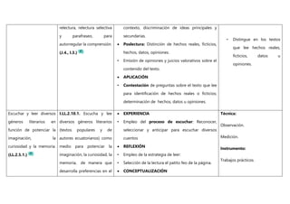 relectura, relectura selectiva
y parafraseo, para
autorregular la comprensión.
(J.4., I.3.)
contexto, discriminación de ideas principales y
secundarias.
 Poslectura: Distinción de hechos reales, ficticios,
hechos, datos, opiniones.
• Emisión de opiniones y juicios valorativos sobre el
contenido del texto.
 APLICACIÓN
• Contestación de preguntas sobre el texto que lee
para identificación de hechos reales o ficticios;
determinación de hechos, datos u opiniones.
• Distingue en los textos
que lee hechos reales,
ficticios, datos u
opiniones.
Escuchar y leer diversos
géneros literarios en
función de potenciar la
imaginación, la
curiosidad y la memoria.
(LL.2.5.1.)
I.LL.2.10.1. Escucha y lee
diversos géneros literarios
(textos populares y de
autores ecuatorianos) como
medio para potenciar la
imaginación, la curiosidad, la
memoria, de manera que
desarrolla preferencias en el
 EXPERIENCIA
• Empleo del proceso de escuchar: Reconocer,
seleccionar y anticipar para escuchar diversos
cuentos
 REFLEXIÓN
• Empleo de la estrategia de leer:
• Selección de la lectura el patito feo de la página.
 CONCEPTUALIZACIÓN
Técnica:
Observación.
Medición.
Instrumento:
Trabajos prácticos.
 