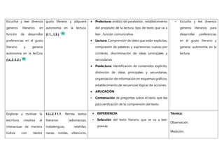 Escuchar y leer diversos
géneros literarios en
función de desarrollar
preferencias en el gusto
literario y generar
autonomía en la lectura.
(LL.2.5.2.)
gusto literario y adquiere
autonomía en la lectura.
(I.1., I.3.)
 Prelectura: análisis de paratextos , establecimiento
del propósito de la lectura, tipo de texto que va a
leer , función comunicativa.
 Lectura: Comprensión de ideas que están explícitas,
compresión de palabras y expresiones nuevas por
contexto, discriminación de ideas principales y
secundarias.
 Poslectura: Identificación de contenidos explícito,
distinción de ideas principales y secundarias,
organización de información en esquemas gráficos,
establecimiento de secuencias lógicas de acciones.
 APLICACIÓN
• Contestación de preguntas sobre el texto que lee
para verificación de la comprensión del texto.
• Escucha y lee diversos
géneros literarios para
desarrollar preferencias
en el gusto literario y
generar autonomía en la
lectura.
Explorar y motivar la
escritura creativa al
interactuar de manera
lúdica con textos
I.LL.2.11.1. Recrea textos
literarios (adivinanzas,
trabalenguas, retahílas,
nanas, rondas, villancicos,
 EXPERIENCIA
• Selección del texto literario que se va a leer:
poesías
Técnica:
Observación.
Medición.
 