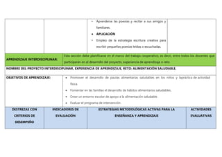 • Aprenderse las poesías y recitar a sus amigos y
familiares.
 APLICACIÓN
• Empleo de la estrategia escritura creativa para
escribir pequeñas poesías leídas o escuchadas.
APRENDIZAJE INTERDISCIPLINAR:
Esta sección debe planificarse en el marco del trabajo cooperativo, es decir, entre todos los docentes que
participarán en el desarrollo del proyecto, experiencia de aprendizaje o reto.
NOMBRE DEL PROYECTO INTERDISCIPLINAR, EXPERIENCIA DE APRENDIZAJE, RETO: ALIMENTACIÓN SALUDABLE.
OBJETIVOS DE APRENDIZAJE:  Promover el desarrollo de pautas alimentarias saludables en los niños y lapráctica de actividad
física.
 Fomentar en las familias el desarrollo de hábitos alimentarios saludables.
 Crear un entorno escolar de apoyo a la alimentación saludable.
 Evaluar el programa de intervención.
DESTREZAS CON
CRITERIOS DE
DESEMPEÑO
INDICADORES DE
EVALUACIÓN
ESTRATEGIAS METODOLÓGICAS ACTIVAS PARA LA
ENSEÑANZA Y APRENDIZAJE
ACTIVIDADES
EVALUATIVAS
 