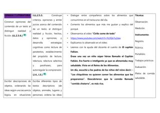 LENGUA Y LITERATURA.
Construir opiniones del
contenido de un texto al
distinguir realidad y
ficción. (LL.2.3.6.)
I.LL.2.5.3. Construye
criterios, opiniones y emite
juicios acerca del contenido
de un texto, al distinguir
realidad y ficción, hechos,
datos y opiniones, y
desarrolla estrategias
cognitivas como lectura de
paratextos, establecimiento
del propósito de lectura,
relectura, relectura selectiva
y parafraseo, para
autorregular la comprensión.
(J.4., I.3.)
• Dialogar entre compañeros sobre los alimentos que
consumimos en el transcurso del día.
• Comento los alimentos que más me gustan y explico del
porqué.
• Observamos el video “Cirilo come de todo”
• https://www.youtube.com/watch?v=fU3Qv7u2iew
• Explicamos lo observado en el video.
• Leemos con la ayuda del docente el cuento de El capitán
Fabian.
Érase una vez un niño súper héroe llamado el Capitán
Fabián. Era fuerte e inteligente ya que se alimentaba muy
saludable. Vivía en el Reino de los Alimentos.
Un día, escuchó a los padres de los niños del reino decir: -
“Los chiquitines no quieren comer los alimentos que los
preparamos”. Descubrieron que la comida llamada
“comida chatarra”, es más rica.
Técnica:
Observación.
Medición.
Instrumento:
Registro.
Rúbrica.
Portafolio.
Trabajos prácticos.
Evaluación.
Platos de comida
saludable.
Escribir descripciones de
objetos, ordenando las
ideas según una secuencia
lógica, en situaciones
Escribe diferentes tipos de
textos descriptivos (de
objetos, animales, lugares y
personas); ordena las ideas
 