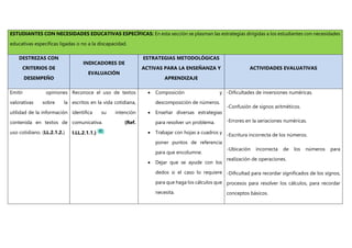 ESTUDIANTES CON NECESIDADES EDUCATIVAS ESPECÍFICAS: En esta sección se plasman las estrategias dirigidas a los estudiantes con necesidades
educativas específicas ligadas o no a la discapacidad.
DESTREZAS CON
CRITERIOS DE
DESEMPEÑO
INDICADORES DE
EVALUACIÓN
ESTRATEGIAS METODOLÓGICAS
ACTIVAS PARA LA ENSEÑANZA Y
APRENDIZAJE
ACTIVIDADES EVALUATIVAS
Emitir opiniones
valorativas sobre la
utilidad de la información
contenida en textos de
uso cotidiano. (LL.2.1.2.)
Reconoce el uso de textos
escritos en la vida cotidiana,
identifica su intención
comunicativa. (Ref.
I.LL.2.1.1.)
 Composición y
descomposición de números.
 Enseñar diversas estrategias
para resolver un problema.
 Trabajar con hojas a cuadros y
poner puntos de referencia
para que encolumne.
 Dejar que se ayude con los
dedos si el caso lo requiere
para que haga los cálculos que
necesita.
-Dificultades de inversiones numéricas.
-Confusión de signos aritméticos.
-Errores en la seriaciones numéricas.
-Escritura incorrecta de los números.
-Ubicación incorrecta de los números para
realización de operaciones.
-Dificultad para recordar significados de los signos,
procesos para resolver los cálculos, para recordar
conceptos básicos.
 