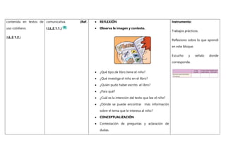 contenida en textos de
uso cotidiano.
(LL.2.1.2.)
comunicativa. (Ref.
I.LL.2.1.1.)
 REFLEXIÓN
 Observa la imagen y contesta.
 ¿Qué tipo de libro tiene el niño?
 ¿Qué investiga el niño en el libro?
 ¿Quién pudo haber escrito el libro?
 ¿Para qué?
 ¿Cuál es la intención del texto que lee el niño?
 ¿Dónde se puede encontrar más información
sobre el tema que le interesa al niño?
 CONCEPTUALIZACIÓN
 Contestación de preguntas y aclaración de
dudas.
Instrumento:
Trabajos prácticos.
Reflexiono sobre lo que aprendí
en este bloque.
Escucho y señalo donde
corresponda.
 