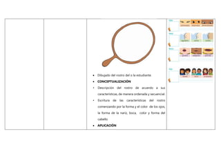  Dibujado del rostro del o la estudiante.
 CONCEPTUALIZACIÓN
• Descripción del rostro de acuerdo a sus
características, de manera ordenada y secuencial.
• Escritura de las características del rostro
comenzando por la forma y el color de los ojos,
la forma de la nariz, boca, color y forma del
cabello
 APLICACIÓN
 