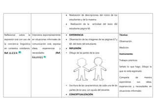  Realización de descripciones del rostro de los
estudiantes y de la maestra.
 Realización de la actividad del texto del
estudiante página 66.
Reflexionar sobre la
expresión oral con uso de
la conciencia lingüística
en contextos cotidianos.
Ref. LL.2.2.4.
Interviene espontáneamente
en situaciones informales de
comunicación oral, expresa
ideas, experiencias y
necesidades. (Ref.
I.LL.2.3.2.)
 EXPERIENCIA
 Observación de las imágenes de las páginas 67 y
68 del texto del estudiante.
 REFLEXIÓN
• Dibujo de las partes de la cara.
• Escritura de las características de cada una de las
partes de la cara, con ayuda del docente.
 CONCEPTUALIZACIÓN
Técnica:
Observación.
Medición.
Instrumento:
Trabajos prácticos.
Señalo lo que hago. Dibujo lo
que no está registrado.
Comparte de manera
espontánea sus ideas,
experiencias y necesidades en
situaciones informales.
 
