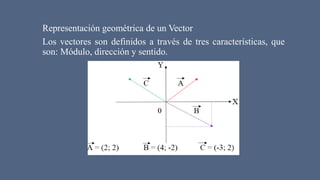 Representación geométrica de un Vector
Los vectores son definidos a través de tres características, que
son: Módulo, dirección y sentido.
 