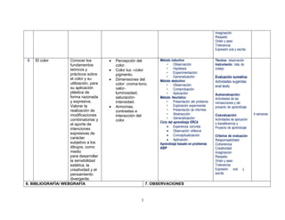 1
1
Imaginación
Respeto
Orden y aseo
Tolerancia
Expresión oral y escrita
6 El color Conocer los
fundamentos
teóricos y
prácticos sobre
el color y su
utilización, para
su aplicación
plástica de
forma razonada
y expresiva.
Valorar la
realización de
modificaciones
combinatorias y
el aporte de
intenciones
expresivas de
carácter
subjetivo a los
dibujos, como
medio
para desarrollar
la sensibilidad
estética, la
creatividad y el
pensamiento
divergente.
 Percepción del
color.
 Color luz –color
pigmento.
 Dimensiones del
color: croma-tono,
valor-
luminosidad,
saturación-
intensidad.
 Armonías,
contrastes e
interacción del
color.
Método inductivo
• Observación
• Hipótesis
• Experimentación
• Generalización
Método deductivo
• Observación
• Comprobación
• Aplicación
Método Heurístico
• Presentación del problema
• Exploración experimental
• Presentación de informes
• Abstracción
• Generalización
Ciclo del aprendizaje ERCA
 Experiencia concreta
 Observación reflexiva
 Conceptualización
 Aplicación
Aprendizaje basado en problemas
ABP
Técnica: observación
Instrumento: lista de
cotejo
Evaluación sumativa:
Actividades sugeridas
enel texto
Autoevaluación:
Actividades de las
minisecciones y del
proyecto de aprendizaje
Coevaluación:
Actividades de aplicación
o transferencia y
Proyecto de aprendizaje
Criterios de evaluación
Responsabilidad
Coherencia
Creatividad
Imaginación
Respeto
Orden y aseo
Tolerancia
Expresión oral y
escrita
6 semanas
6. BIBLIOGRAFÍA/ WEBGRAFÍA 7. OBSERVACIONES
 