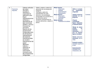 8
4.
Proyecciones
ortogonales
Valorar actitudes
de orden,
disciplina,
exactitud y
capacidad de
aplicación para
lograr
representaciones
artísticas y
geométricas de
gran terminado
estético y técnico
Conocer los
principios
básicos de las
proyecciones
ortogonales para
la percepción y
representación
de espacios
tridimensionales
en el plano
bidimensional del
papel
Mantener,
valorar y
optimizar el
material e
instrumento
necesario para
las proyecciones
ortogonales
•Definir, analizar y valorar los
elementos de una proyección
ortogonal
•Distingue y aplica las
características de cada
elemento y las estrategias
procesuales en la proyección a
los diferentes planos
•Proyecta correctamente los
diversos elementos u objetos a
planos
Método inductivo
• Observación
• Hipótesis
• Experimentación
• Generalización
Método deductivo
• Observación
• Comprobación
• Aplicación
Método Heurístico
• Presentación del problema
•Define el concepto
de proyecciones
ortogonales
•Analiza y conoce los
elementos de una
proyección
•Proyecta
correctamente
figuras ortogonales
en diferentes planos
•Maneja de manera
correcta los
materiales e
instrumentos a la
hora de proyectar
figuras a los planos
Técnica: observación
Instrumento: lista de
cotejo
Evaluación sumativa:
Actividades sugeridas en
el texto
Autoevaluación:
Actividades de las
minisecciones y del
6 semanas
 