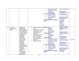 9
• Exploración experimental
• Presentación de informes
• Abstracción
• Generalización
Ciclo del aprendizaje ERCA
 Experiencia concreta
 Observación reflexiva
 Conceptualización
 Aplicación
Aprendizaje basado en problemas
ABP
proyecto de aprendizaje
Coevaluación:
Actividades de aplicación
o transferencia y
Proyecto de aprendizaje
Criterios de evaluación
Responsabilidad
Coherencia
Creatividad
Imaginación
Respeto
Orden y aseo
Tolerancia
Expresión oral y escrita
5. La luz. El
claroscuro y la
textura
Conocer el
concepto de
Dibujo Artístico,
su evolución en
el Arte y valorar
y respetar las
creaciones
artísticas
Conocer la
terminología
básica, así
como los
materiales,
técnicas y
procedimientos
adecuados a la
finalidad
pretendida,
valorar
críticamente
su utilización
adecuada y
 La luz El claroscuro y la
textura
 La percepción de la luz
e importancia como
configuradora de
volúmenes
 Representación del
volumen, espacio y
textura mediante
escalas de valores.
 Claroscuro.
 Dibujo de mancha.
Método inductivo
• Observación
• Hipótesis
• Experimentación
• Generalización
Método deductivo
• Observación
• Comprobación
• Aplicación
Método Heurístico
• Presentación del problema
• Exploración experimental
• Presentación de informes
• Abstracción
• Generalización
Ciclo del aprendizaje ERCA
 Experiencia concreta
 Observación reflexiva
 Conceptualización
 Aplicación
Aprendizaje basado en problemas
ABP
Técnica: observación
Instrumento: lista de
cotejo
Evaluación sumativa:
Actividades sugeridas en
el texto
Autoevaluación:
Actividades de las
minisecciones y del
proyecto de aprendizaje
Coevaluación:
Actividades de aplicación
o transferencia y
Proyecto de aprendizaje
Criterios de evaluación
Responsabilidad
Coherencia
Creatividad
6 semanas
 