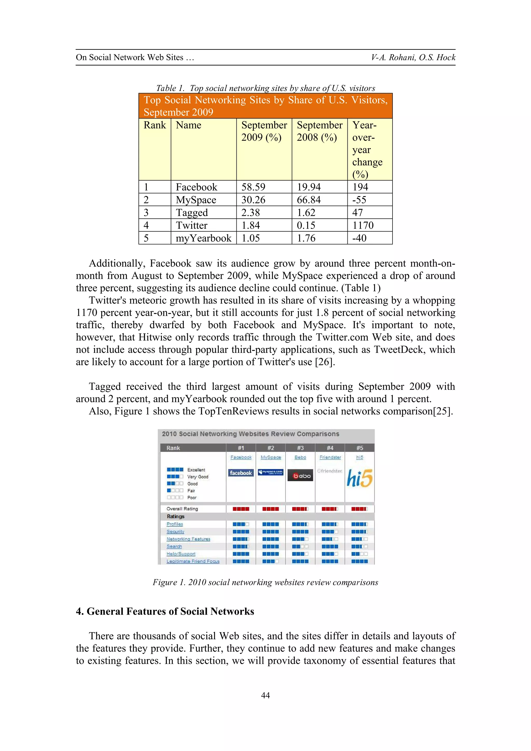 On Social Network Web Sites … V-A. Rohani, O.S. Hock
44
Table 1. Top social networking sites by share of U.S. visitors
Top Social Networking Sites by Share of U.S. Visitors,
September 2009
Rank Name September
2009 (%)
September
2008 (%)
Year-
over-
year
change
(%)
1 Facebook 58.59 19.94 194
2 MySpace 30.26 66.84 -55
3 Tagged 2.38 1.62 47
4 Twitter 1.84 0.15 1170
5 myYearbook 1.05 1.76 -40
Additionally, Facebook saw its audience grow by around three percent month-on-
month from August to September 2009, while MySpace experienced a drop of around
three percent, suggesting its audience decline could continue. (Table 1)
Twitter's meteoric growth has resulted in its share of visits increasing by a whopping
1170 percent year-on-year, but it still accounts for just 1.8 percent of social networking
traffic, thereby dwarfed by both Facebook and MySpace. It's important to note,
however, that Hitwise only records traffic through the Twitter.com Web site, and does
not include access through popular third-party applications, such as TweetDeck, which
are likely to account for a large portion of Twitter's use [26].
Tagged received the third largest amount of visits during September 2009 with
around 2 percent, and myYearbook rounded out the top five with around 1 percent.
Also, Figure 1 shows the TopTenReviews results in social networks comparison[25].
Figure 1. 2010 social networking websites review comparisons
4. General Features of Social Networks
There are thousands of social Web sites, and the sites differ in details and layouts of
the features they provide. Further, they continue to add new features and make changes
to existing features. In this section, we will provide taxonomy of essential features that
 