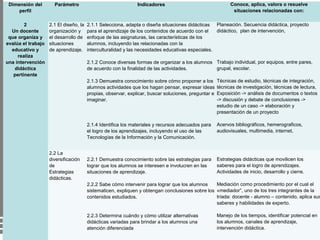 Dimensión del
perfil
Parámetro Indicadores Conoce, aplica, valora o resuelve
situaciones relacionadas con:
3
Un docente qu...
