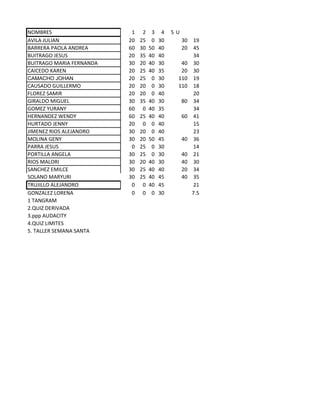 NOMBRES                    1    2    3    4   5U
AVILA JULIAN              20   25    0   30        30   19
BARRERA PAOLA ANDREA      60   30   50   40        20   45
BUITRAGO JESUS            20   35   40   40             34
BUITRAGO MARIA FERNANDA   30   20   40   30     40      30
CAICEDO KAREN             20   25   40   35     20      30
CAMACHO JOHAN             20   25    0   30    110      19
CAUSADO GUILLERMO         20   20    0   30    110      18
FLOREZ SAMIR              20   20    0   40             20
GIRALDO MIGUEL            30   35   40   30        80   34
GOMEZ YURANY              60    0   40   35             34
HERNANDEZ WENDY           60   25   40   40        60   41
HURTADO JENNY             20    0    0   40             15
JIMENEZ RIOS ALEJANDRO    30   20    0   40             23
MOLINA GENY               30   20   50   45        40   36
PARRA JESUS                0   25    0   30             14
PORTILLA ANGELA           30   25    0   30        40   21
RIOS MALORI               30   20   40   30        40   30
SANCHEZ EMILCE            30   25   40   40        20   34
SOLANO MARYURI            30   25   40   45        40   35
TRUJILLO ALEJANDRO         0    0   40   45             21
GONZALEZ LORENA            0    0    0   30             7.5
1 TANGRAM
2.QUIZ DERIVADA
3.ppp AUDACITY
4.QUIZ LIMITES
5. TALLER SEMANA SANTA
 