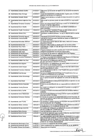 INFORME PARA S E G U N D O DEBATE DE LA L E Y DE REPETICIÓN




27. Asambleísta Zobeída Gudiño        24/03/2011 Determinar que la acción de repetición es una acción de derecho
                                                 público.
28. Asambleísta Mary Verduga          24/03/2011 Utilizar los mecanismos constitucionales, legales para una eficaz
                                                 aplicación del derecho de repetición.
29. Asambleísta Gerardo Moran         24/03/2011 Sugiere que se amplíe en el texto el campo de acción en cuanto a
                                                 recursos.
30. Asambleísta María Alejandra Vicu- 24/03/2011 Debe existir un proceso previo de determinación de responsabili-
    ña                                           dad.
31. Asambleísta Fernando González     25/03/2011 Hacer una categorización que incluya a todos los servidores que
                                                 integran el régimen dependiente.
32. Asambleísta Marco Murillo         28/03/2011 Establecer que las decisiones del Juez deben sustentarse en
                                                 base a peritajes.
33. Asambleísta Virgilio Hernández    18/03/2011 En la Disposición Transitoria Primera se debe aclarar sobre el
                                                 tiempo de las indemnizaciones y sentencias.
34. Asambleísta Alfredo Ortiz         28/03/2011 Disposición transitoria primera - la Ley no dispone para lo venide-
                                                 ro.
35. Asambleísta Fernando Aguirre      28/03/2011 Prescripción de la acción acorde a normas supletorias.
36. Asambleísta Viviana Bonilla       29/03/2011 Intervención del Procurador General del Estado en todas las ac-
                                                 ciones de repetición.
37. Asambleísta Mercedes Diminich     29/03/2011 La cuantía de la acción fijara el valor total y neto de la condena
                                                 impuesta al Estado.
38. Asambleísta María Vela            29/03/2011 Requisito indispensable la identificación del servidor público.
39. Asambleísta Paco Fierro           29/03/2011 Competencia y reglas, el Juez del lugar donde tiene domicilio el
                                                 demandado.
40. Asambleísta César Montúfar        29/03/2011 Propone introducir la acción coactiva para la ejecución del fallo.
41. Asambleísta Galo Vaca             29/03/2011 Obligación de identificar al presunto responsable.
42. Asambleísta Aminta Buenaño        29/03/2011 El proyecto de Ley debe ser calificado como Ley Orgánica.
43. Asambleísta Silvia Salgado        29/03/2011 Incluir eximentes de responsabilidad.
44. Asambleísta Fernando Bustamante 29/03/2011 La máxima Autoridad de la institución identificará a los responsa-
                                                 bles del acto administrativo o de la omisión.
45. Asambleísta Guillermina Cruz      29/03/2011 Se contará con la defensoría pública y con la detersoria del pue-
                                                 blo para garantizar el derecho a la defensa.
46. Asambleísta Dora Aguirre          29/03/2011 Se incorpore a los trabajadores del sector público de acuerdo al
                                                 Art. 4 de la Ley del Servicio Público.
47. Asambleísta Guido Vargas          29/03/2011 Otorgar a la entidad que realice el pago la facultad coactiva para
                                                 que se haga efectivo el cobro.
48. Asambleísta Francisco Cisneros    29/03/2011 En cuanto al alcance del Art. 2 Del Proyecto de Ley se incluya a
                                                 los ex-servidores.
49. Asambleísta Luis Morales          29/03/2011 Se tome lo establecido en el Código de Procedimiento Civil, en
                                                 cuanto al procedimiento de la demanda.
50. Asambleísta Carlos Samaniego      30/03/2011 Incluir la causal de remoción del cargo, de la máxima autoridad
                                                 por no ejercer la acción de repetición en contra de los responsa-
                                                 bles.
51. Asambleísta Raúl Abad             30/03/2011 Esta Ley se aplicará a toda persona que actúe en ejercicio de una
                                                 potestad pública.
52. Asambleísta Patricio Quevedo      30/03/2011 El término de identificación de los responsables se extienda a 30
                                                 días.
53. Asambleísta Yandry Brunner        30/03/2011 En cuanto a la obligación de demanda la repetición se ponga un
                                                 lazo razonable.
54. Asambleísta Betty Carrillo        30/03/2011 Establecer mecanismos adecuados para una condena realista y
                                                 cobrable.
55. Asambleísta Celso Maldonado       01/04/2011 Se tome lo que establece el Código Civil en cuanto a la prescrip-
                                                 ción de la acción (10) años.
56. Asambleísta Fernando Cáceres      01/04/2011 El recurso de apelación se presentará ante la Corte Provincial. El
                                                 recurso de casación ante la Sala de lo Contencioso Administrativo
                                                 de la Corte Nacional.
57. Asambleísta José Picoita          08/04/2011 Se garantice el debido proceso del imputado de acuerdo al Art. 53
                                                 de la Constitución de la República.
58. Asambleísta Cléver Jiménez        18/04/2011 Hay que determinar la responsabilidad civil y penal de acuerdo a
                                                 lo establecido en la Constitución en el Art. 212.
59. Asambleísta Maruja Jaramillo      21/04/2011 En cuanto a la notificación se realizará de acuerdo a lo estableci-
                                                 do en el Código de Procedimiento Civil.
60. Asambleísta Betty Amores          03/05/2011 Hay que precisar el objeto de la Ley.
61. Asambleísta María Kronfle         03/05/2011 La acción de repetición estará sujeta a todos los recursos horizon-
                                                 tales y verticales establecidos en la ley.
62. Asambleísta María Romo            18/05/2011 La responsabilidad patrimonial deberá ser declarada por la autori-
                                                 dad competente mediante un proceso judicial. Analizar la posibili-
                                                 dad que en esta ley se regule un monto máximo del pago de in-
                                                 demnizaciones que paga el Estado para evitar el exceso y arbitra-
                                                  riedad en los montos indemnizatorios.
63. Asambleísta Washington Cruz       24/05/2011 Incorporar la negligencia del servidor público.
64. Asambleísta Mariángel Muñoz       01/07/2011 Debe considerarse ley orgánica al proyecto de ley de repetición.
65. Procurador General del Estado -   20/09/2011 Observaciones integrales.


                                                                          COMISIÓN ESPECIALIZADA DE JUSTICIA Y ESTRUCTUFIA DEL ESTADO | Página 7 de
 