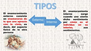 Externo
Interno
El enamoramiento
interno surge
cuando uno siente
dicho sentimiento
por cómo es el
individuo en su
interior, sus
sentimientos.
El enamoramiento
externo consiste
en enamorarse de
lo que uno aprecia
con la vista, es
decir, del aspecto
físico de la otra
persona
 