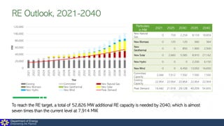 Department of Energy
Empowering the Filipinos
RE Outlook, 2021-2040
0
20,000
40,000
60,000
80,000
100,000
120,000
2021
2022
2023
2024
2025
2026
2027
2028
2029
2030
2031
2032
2033
2034
2035
2036
2037
2038
2039
2040
MW
Year
Existing Committed New Natural Gas
New Biomass New Geothermal New Solar
New Hydro New Wind Peak Demand
To reach the RE target, a total of 52,826 MW additional RE capacity is needed by 2040, which is almost
seven times than the current level at 7,914 MW.
Particulars,
in MW
2021 2025 2030 2035 2040
New Natural
Gas
0 759 2,259 8,159 18,859
New Biomass 0 120 120 360 364
New
Geothermal
0 0 850 1,900 2,500
New Solar 0 2,660 5,585 8,910 27,162
New Hydro 0 0 0 2,200 6,150
New Wind 0 0 6,450 13,050 16,650
Committed
Capacity
2,066 7,512 7,592 7,592 7,592
Existing
Capacity
22,954 22,954 22,954 22,954 22,954
Peak Demand 16,482 21,019 29,128 40,209 54,655
 