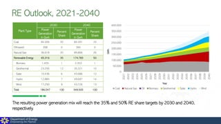 Department of Energy
Empowering the Filipinos
RE Outlook, 2021-2040
0
50,000
100,000
150,000
200,000
250,000
300,000
350,000
400,000
2021
2022
2023
2024
2025
2026
2027
2028
2029
2030
2031
2032
2033
2034
2035
2036
2037
2038
2039
2040
GWh
Year
Coal Natural Gas Oil Biomass Geothermal Solar Hydro Wind
Plant Type
2030 2040
Power
Generation
in Gwh
Percent
Share
Power
Generation
in Gwh
Percent
Share
Coal 84,306 45 84,491 24
Oil-based 308 0 365 0
Natural Gas 36,618 20 89,866 26
Renewable Energy 65,316 35 174,783 50
Biomass 1,455 1 2,353 1
Geothermal 23,293 12 35,321 10
Solar 10,436 6 43,686 12
Hydro 12,884 7 49,697 14
Wind 17,250 9 43,726 13
Total 186,547 100 349,505 100
The resulting power generation mix will reach the 35% and 50% RE share targets by 2030 and 2040,
respectively.
 