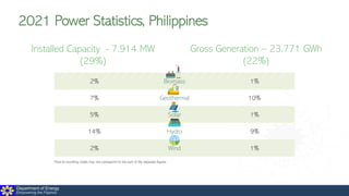 Department of Energy
Empowering the Filipinos
Installed Capacity - 7,914 MW
(29%)
Gross Generation – 23,771 GWh
(22%)
2% Biomass 1%
7% Geothermal 10%
5% Solar 1%
14% Hydro 9%
2% Wind 1%
*Due to rounding, totals may not correspond to the sum of the separate figures
2021 Power Statistics, Philippines
 