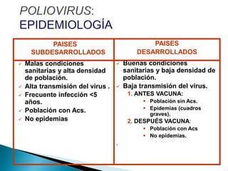 PAISES
SUBDESARROLLADOS
 Malas condiciones
sanitarias y alta densidad
de población.
 Alta transmisión del virus .
 Frecuente infección <5
años.
 Población con Acs.
 No epidemias
PAISES
DESARROLLADOS
 Buenas condiciones
sanitarias y baja densidad de
población.
 Baja transmisión del virus.
1. ANTES VACUNA:
 Población sin Acs.
 Epidemias (cuadros
graves).
2. DESPUÉS VACUNA:
 Población con Acs
 No epidemias.
.
 