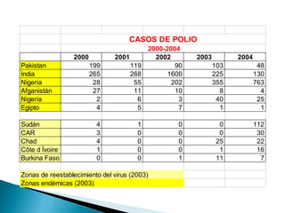 2000 2001 2002 2003 2004
Pakistan 199 119 90 103 48
India 265 268 1600 225 130
Nigeria 28 55 202 355 763
Afganistán 27 11 10 8 4
Nigeria 2 6 3 40 25
Egipto 4 5 7 1 1
Sudán 4 1 0 0 112
CAR 3 0 0 0 30
Chad 4 0 0 25 22
Côte d Ìvoire 1 0 0 1 16
Burkina Faso 0 0 1 11 7
Zonas de reestablecimiento del virus (2003)
Zonas endémicas (2003)
2000-2004
CASOS DE POLIO
 