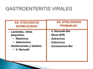 AG. ETIOLÓGICOS
ESTABLECIDOS:
 Lactantes, niños
pequeños:
 Rotavirus
 Adenovirus
 Adolescentes y adultos:
 V. Norwalk
AG. ETIOLÓGICOS
PROBABLES:
 V. Norwalk-like
 Otros SVR
 Astrovirus
 Calicivirus
 Coronavirus-like
 