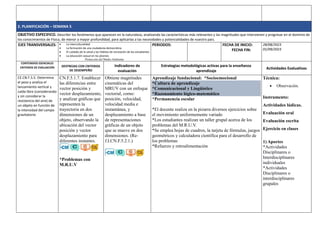 2. PLANIFICACIÓN – SEMANA 5
OBJETIVO ESPECIFICO. Describir los fenómenos que aparecen en la naturaleza, analizando las características más relevantes y las magnitudes que intervienen y progresar en el dominio de
los conocimientos de Física, de menor a mayor profundidad, para aplicarlas a las necesidades y potencialidades de nuestro país.
EJES TRANSVERSALES:  La interculturalidad
 La formación de una ciudadanía democrática
 El cuidado de la salud y los hábitos de recreación de los estudiantes
 La educación sexual en los jóvenes
Protección del Medio Ambiente
PERIODOS: FECHA DE INICIO:
FECHA FIN:
28/08/2023
01/09/2023
CONTENIDOS ESENCIALES
CRITERIOS DE EVALUACIÓN DESTREZAS CON CRITERIOS
DE DESEMPEÑO
Indicadores de
evaluación
Estrategias metodológicas activas para la enseñanza
aprendizaje
Actividades Evaluativas
CE.CN.F.5.5. Determina
el peso y analiza el
lanzamiento vertical y
caída libre (considerando
y sin considerar la
resistencia del aire) de
un objeto en función de
la intensidad del campo
gravitatorio
CN.F.5.1.7. Establecer
las diferencias entre
vector posición y
vector desplazamiento,
y analizar gráficas que
representen la
trayectoria en dos
dimensiones de un
objeto, observando la
ubicación del vector
posición y vector
desplazamiento para
diferentes instantes.
*Problemas con
M.R.U.V
Obtiene magnitudes
cinemáticas del
MRUV con un enfoque
vectorial, como:
posición, velocidad,
velocidad media e
instantánea, y
desplazamiento a base
de representaciones
gráficas de un objeto
que se mueve en dos
dimensiones. (Re-
f.I.CN.F.5.2.1.)
Aprendizaje fundacional: *Socioemocional
*Cultura de aprendizaje
*Comunicacional y Lingüístico
*Razonamiento lógico-matemático
*Permanencia escolar
*El docente realiza en la pizarra diversos ejercicios sobre
el movimiento uniformemente variado
*Los estudiantes realizan un taller grupal acerca de los
problemas del M.R.U.V.
*Se emplea hojas de cuadros, la tarjeta de fórmulas, juegos
geométricos y calculadora científica para el desarrollo de
los problemas
*Refuerzo y retroalimentación
Técnica:
 Observación.
Instrumento:
Actividades lúdicas.
Evaluación oral
Evaluación escrita
Ejercicio en clases
1) Aportes
*Actividades
Disciplinares o
Interdisciplinares
individuales
*Actividades
Disciplinares o
interdisciplinares
grupales
 
