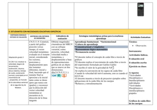3. ESTUDIANTES CON NECESIDADES EDUCATIVAS ESPECÍFICAS
CONTENIDOS ESENCIALES
CRITERIOS DE EVALUACIÓN
DESTREZAS CON CRITERIOS
DE DESEMPEÑO
Indicadores de
evaluación
Estrategias metodológicas activas para la enseñanza
aprendizaje
Actividades Evaluativas
Adaptación grado 3
CE.CN.F.5.6. Analizar la
velocidad, ángulo de
lanzamiento,
aceleración, alcance,
altura máxima, tiempo
de vuelo, aceleración
normal y centrípeta en el
movimiento de
proyectiles, en función
de la naturaleza vectorial
de la segunda ley de
Newton.
CN.F.5.1.9. Construir,
a partir del gráfico
posición versus
tiempo, el vector
velocidad instantánea
evaluado en el instante
inicial, considerando
los vectores,
posiciones y
desplazamiento para
dos instantes
diferentes, inicial y
final, haciendo que el
instante final se
aproxime a la inicial
tanto como se desee
(pero que nunca son
iguales), y reconocer
que la dirección del
vector velocidad
instantánea se
encuentra en la
dirección de la línea
tangente
Obtiene magnitudes
cinemáticas del MRUV
con un enfoque
vectorial, como:
posición, velocidad,
velocidad media e
instantánea, y
desplazamiento a base
de representaciones
gráficas de un objeto
que se mueve en dos
dimensiones.
(Ref.I.CN.F.5.2.1.).
Aprendizaje fundacional: *Socioemocional
*Cultura de aprendizaje
*Comunicacional y Lingüístico
*Razonamiento lógico-matemático
*Permanencia escolar
*El docente indica el concepto de caída libre a través de
gráficos
*El docente explica el movimiento de caída libre a través
del experimento formulado por Galileo Galilei
*Se escribe el valor de la gravedad de 9,8
𝑚
𝑠2
-Se explica la convención de los signos de caída libre
-Cuando la velocidad del móvil aumenta, esto es cuando el
móvil cae
-El docente muestra a través de proyector ejemplos sobre
aplicaciones de la caída libre de los cuerpos
*Refuerzo y retroalimentación
Técnica:
 Observación.
Instrumento:
Actividades lúdicas.
Evaluación oral
Evaluación escrita
Ejercicio en clases
1) Aportes
*Actividades
Disciplinares o
Interdisciplinares
individuales
*Actividades
Disciplinares o
interdisciplinares
grupales
Gráficos de caída libre
de los cuerpos
 