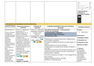 Comprobación de
resultados en
calculadora científica
3. ESTUDIANTES CON NECESIDADES EDUCATIVAS ESPECÍFICAS
CONTENIDOS ESENCIALES
CRITERIOS DE EVALUACIÓN DESTREZAS CON CRITERIOS DE
DESEMPEÑO
Indicadores de
evaluación
Estrategias metodológicas activas para la enseñanza
aprendizaje
Actividades Evaluativas
Adaptación grado 3
CE.CN.F.5.1. Obtener
las magnitudes
cinemáticas (posición,
velocidad, velocidad
media e
instantánea,
aceleración,
aceleración
media e instantánea
y desplazamiento) de
un objeto
que se mueve a lo
largo
de una trayectoria
rectilínea
del Movimiento
Rectilíneo
Uniforme y Rectilíneo
Uniformemente
Variado, según
corresponda,
elaborando tablas
CN.F.5.1.1. Determinar
la posición y el
desplazamiento de un
objeto (considerado
puntual) que se mueve, a
lo largo de una
trayectoria rectilínea, en
un sistema de referencia
establecida y sistematizar
información relacionada
al cambio de posición en
función del tiempo, como
resultado de la
observación de
movimiento de un objeto
y el empleo de tablas y
gráficas.
*Cinemática
*Rapidez y velocidad
I.CN.F.5.1.1. Determina
magnitudes cinemáticas
escalares como:
posición,
desplazamiento, rapidez
en el MRU, a partir de
tablas y gráficas.
Aprendizaje fundacional: *Socioemocional
*Cultura de aprendizaje
*Comunicacional y Lingüístico
*Razonamiento lógico-matemático
*Permanencia escolar
*Diferenciar los conceptos de posición y desplazamiento
de velocidad y aceleración
*Interpretar los gráficos de distancia 𝑑 contra tiempo 𝑡 y 𝑣
contra 𝑡
*Mostrar gráficos acerca de la cinemática
*Experimentar con cuerpos físicos ejemplos de rapidez y
velocidad
*Identificar los elementos del movimiento mecánico como
el móvil, trayectoria, espacio recorrido, vector posición,
desplazamiento y distancia
*Escribir la fórmula de velocidad 𝑣 =
𝑑
𝑡
y el despeje de las
otras variables
*Realizar problemas sobre la velocidad
*Refuerzo y retroalimentación
Técnica:
 Observación.
Instrumento:
Actividades lúdicas.
Evaluación oral
Evaluación escrita
Ejercicio en clases
1) Aportes
*Actividades
Disciplinares o
Interdisciplinares
individuales
*Actividades
Disciplinares o
interdisciplinares
grupales
 