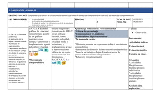 2. PLANIFICACIÓN – SEMANA 10
OBJETIVO ESPECIFICO: Comprender que la Física es un conjunto de teorías cuya validez ha tenido que comprobarse en cada caso, por medio de la experimentación.
EJES TRANSVERSALES:  La interculturalidad
 La formación de una ciudadanía democrática
 El cuidado de la salud y los hábitos de recreación de los estudiantes
 La educación sexual en los jóvenes
Protección del Medio Ambiente
PERIODOS:
2
FECHA DE INICIO:
FECHA FIN:
02/10/2023
06/10/2023
CE.CN.F.5.10. Resuelve
problemas
de aplicación de la
ley de Coulomb usando
el principio de
superposición,
y argumenta los efectos
de las líneas de campo
alrededor de una carga
puntual en
demostraciones con
material concreto, la
diferencia de potencial
eléctrico, la corriente
eléctrica y
estableciendo,
además, las
transformaciones
de energía que pueden
darse en un circuito
alimentado por
una batería eléctrica.
CN.F.5.1.4. Elaborar
gráficos de velocidad
versus tiempo, a partir
de los gráficos
posición versus
tiempo; y determinar el
desplazamiento a partir
del gráfico velocidad
vs tiempo
*Movimiento
semiparabólico
Obtiene magnitudes
cinemáticas del MRUV
con un enfoque
vectorial, como:
posición, velocidad,
velocidad media e
instantánea, y
desplazamiento a base
de representaciones
gráficas de un objeto
que se mueve en dos
dimensiones.
(Ref.I.CN.F.5.2.1.)
Aprendizaje fundacional: *Socioemocional
*Cultura de aprendizaje
*Comunicacional y Lingüístico
*Razonamiento lógico-matemático
*Permanencia escolar
*El docente presenta un experimento sobre el movimiento
semiparabólico
*Se muestran las fórmulas del movimiento semiparabólico
*Se envía un trabajo en hojas de cuadros acerca de
gráficos del movimiento semiparabólico
*Refuerzo y retroalimentación
Técnica:
 Observación.
Instrumento:
Actividades lúdicas.
Evaluación oral
Evaluación escrita
Ejercicio en clases
1) Aportes
*Actividades
Disciplinares o
Interdisciplinares
individuales
*Actividades
Disciplinares o
interdisciplinares
grupales
Gráficos para
explicación
 