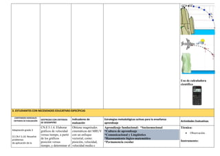 Uso de calculadora
científica
3. ESTUDIANTES CON NECESIDADES EDUCATIVAS ESPECÍFICAS
CONTENIDOS ESENCIALES
CRITERIOS DE EVALUACIÓN
DESTREZAS CON CRITERIOS
DE DESEMPEÑO
Indicadores de
evaluación
Estrategias metodológicas activas para la enseñanza
aprendizaje
Actividades Evaluativas
Adaptación grado 3
CE.CN.F.5.10. Resuelve
problemas
de aplicación de la
CN.F.5.1.4. Elaborar
gráficos de velocidad
versus tiempo, a partir
de los gráficos
posición versus
tiempo; y determinar el
Obtiene magnitudes
cinemáticas del MRUV
con un enfoque
vectorial, como:
posición, velocidad,
velocidad media e
Aprendizaje fundacional: *Socioemocional
*Cultura de aprendizaje
*Comunicacional y Lingüístico
*Razonamiento lógico-matemático
*Permanencia escolar
Técnica:
 Observación.
Instrumento:
 