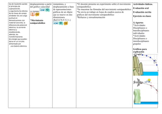 ley de Coulomb usando
el principio de
superposición,
y argumenta los efectos
de las líneas de campo
alrededor de una carga
puntual en
demostraciones con
material concreto, la
diferencia de potencial
eléctrico, la corriente
eléctrica y
estableciendo,
además, las
transformaciones
de energía que pueden
darse en un circuito
alimentado por
una batería eléctrica.
desplazamiento a partir
del gráfico velocidad
vs tiempo
*Movimiento
semiparabólico
instantánea, y
desplazamiento a base
de representaciones
gráficas de un objeto
que se mueve en dos
dimensiones.
(Ref.I.CN.F.5.2.1.)
*El docente presenta un experimento sobre el movimiento
semiparabólico
*Se muestran las fórmulas del movimiento semiparabólico
*Se envía un trabajo en hojas de cuadros acerca de
gráficos del movimiento semiparabólico
*Refuerzo y retroalimentación
Actividades lúdicas.
Evaluación oral
Evaluación escrita
Ejercicio en clases
1) Aportes
*Actividades
Disciplinares o
Interdisciplinares
individuales
*Actividades
Disciplinares o
interdisciplinares
grupales
Gráficos para
explicación
 
