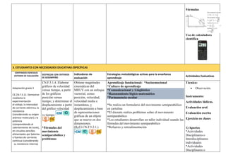 Fórmulas
Uso de calculadora
científica
3. ESTUDIANTES CON NECESIDADES EDUCATIVAS ESPECÍFICAS
CONTENIDOS ESENCIALES
CRITERIOS DE EVALUACIÓN
DESTREZAS CON CRITERIOS
DE DESEMPEÑO
Indicadores de
evaluación
Estrategias metodológicas activas para la enseñanza
aprendizaje
Actividades Evaluativas
Adaptación grado 3
CE.CN.F.5.11. Demostrar
mediante la
experimentación
el voltaje, la intensidad
de corriente eléctrica, la
resistencia
(considerando su origen
atómico-molecular) y la
potencia
(comprendiendo el
calentamiento de Joule),
en circuitos sencillos
alimentados por baterías
o fuentes de corriente
continua (considerando
su resistencia interna).
CN.F.5.1.4. Elaborar
gráficos de velocidad
versus tiempo, a partir
de los gráficos
posición versus
tiempo; y determinar el
desplazamiento a partir
del gráfico velocidad
vs tiempo
*Fórmulas del
movimiento
semiparabólico y
problemas
Obtiene magnitudes
cinemáticas del
MRUV con un enfoque
vectorial, como:
posición, velocidad,
velocidad media e
instantánea, y
desplazamiento a base
de representaciones
gráficas de un objeto
que se mueve en dos
dimensiones.
(Ref.I.CN.F.5.2.1.)
Aprendizaje fundacional: *Socioemocional
*Cultura de aprendizaje
*Comunicacional y Lingüístico
*Razonamiento lógico-matemático
*Permanencia escolar
*Se realiza un formulario del movimiento semiparabólico
en cartulina
*El docente realiza problemas sobre el movimiento
semiparabólico
*Los estudiantes desarrollan un taller individual usando las
fórmulas del movimiento semiparabólico
*Refuerzo y retroalimentación
Técnica:
 Observación.
Instrumento:
Actividades lúdicas.
Evaluación oral
Evaluación escrita
Ejercicio en clases
1) Aportes
*Actividades
Disciplinares o
Interdisciplinares
individuales
*Actividades
Disciplinares o
 