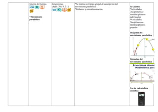 función del tiempo.
*Movimiento
parabólico
dimensiones.
(Ref.I.CN.F.5.2.1.)
*Se realiza un trabajo grupal de descripción del
movimiento parabólico
*Refuerzo y retroalimentación
1) Aportes
*Actividades
Disciplinares o
Interdisciplinares
individuales
*Actividades
Disciplinares o
interdisciplinares
grupales
Imágenes del
movimiento parabólico
Fórmulas del
movimiento parabólico
Uso de calculadora
científica
 