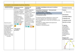 3. ESTUDIANTES CON NECESIDADES EDUCATIVAS ESPECÍFICAS
CONTENIDOS ESENCIALES
CRITERIOS DE EVALUACIÓN
DESTREZAS CON CRITERIOS
DE DESEMPEÑO
Indicadores de
evaluación
Estrategias metodológicas activas para la enseñanza
aprendizaje
Actividades Evaluativas
Adaptación grado 3
CE.CN.F.5.12. Establece
la relación existente
entre magnetismo
y electricidad, mediante
la comprensión del
funcionamiento de un
motor eléctrico, el
campo magnético
próximo a un conductor
rectilíneo largo y la ley
de Ampère.
CN.F.5.1.3. Obtener la
velocidad instantánea
empleando el gráfico
posición en función del
tiempo, y
conceptualizar la
aceleración media e
instantánea, mediante
el análisis de las
gráficas velocidad en
función del tiempo.
*Movimiento
parabólico
Obtiene magnitudes
cinemáticas del
MRUV con un enfoque
vectorial, como:
posición, velocidad,
velocidad media e
instantánea, y
desplazamiento a base
de representaciones
gráficas de un objeto
que se mueve en dos
dimensiones.
(Ref.I.CN.F.5.2.1.)
Aprendizaje fundacional: *Socioemocional
*Cultura de aprendizaje
*Comunicacional y Lingüístico
*Razonamiento lógico-matemático
*Permanencia escolar
*El docente presenta en diapositivas a través de un
proyector imágenes del movimiento compuesto
*Los estudiantes dan su criterio del movimiento en dos
dimensiones
*Se realiza un trabajo grupal de descripción del
movimiento parabólico
*Refuerzo y retroalimentación
Técnica:
 Observación.
Instrumento:
Actividades lúdicas.
Evaluación oral
Evaluación escrita
Ejercicio en clases
1) Aportes
*Actividades
Disciplinares o
Interdisciplinares
individuales
*Actividades
Disciplinares o
interdisciplinares
grupales
Imágenes del
movimiento parabólico
 