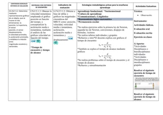 CONTENIDOS ESENCIALES
CRITERIOS DE EVALUACIÓN DESTREZAS CON CRITERIOS
DE DESEMPEÑO
Indicadores de
evaluación
Estrategias metodológicas activas para la enseñanza
aprendizaje
Actividades Evaluativas
CE.CN.F.5.2. Determina
mediante
representaciones gráficas
de un objeto, que se
mueve en dos
dimensiones: la
posición, la trayectoria,
el vector
posición, el vector
desplazamiento,
la velocidad promedio,
la aceleración promedio,
y establece la relación
entre
magnitudes escalares y
vectoriales.
CN.F.5.1.3. Obtener la
velocidad instantánea
empleando el gráfico
posición en función
del tiempo, y
conceptualizar la
aceleración media e
instantánea, mediante
el análisis de las
gráficas velocidad en
función del tiempo.
*Tiempo de
encuentro y tiempo
de alcance
I.CN.F.5.1.2. Obtiene a
base de tablas y
gráficos las magnitudes
cinemáticas del
MRUV como: posición,
velocidad, velocidad
media e instantánea,
aceleración,
aceleración media e
instantánea y
desplazamiento
Aprendizaje fundacional: *Socioemocional
*Cultura de aprendizaje
*Comunicacional y Lingüístico
*Razonamiento lógico-matemático
*Permanencia escolar
*Se realiza ejercicios sobre la primera ley de Newton,
segunda ley de Newton, conversiones, despejes de
fórmulas, vectores
*Se realiza talleres individuales y grupales
*Refuerzo y retro*El docente explica con gráficos el
tiempo de encuentro
𝑡𝑒 =
𝑑
𝑣1 + 𝑣2
*También se explica el tiempo de alcance mediante
gráficos
𝑡𝑎 =
𝑑
𝑣2 − 𝑣1
*Se realiza problemas sobre el tiempo de encuentro y el
tiempo de alcance
*Refuerzo y retroalimentación
Técnica:
 Observación.
Instrumento:
Actividades lúdicas.
Evaluación oral
Evaluación escrita
Ejercicio en clases
1) Aportes
*Actividades
Disciplinares o
Interdisciplinares
individuales
*Actividades
Disciplinares o
interdisciplinares
grupales
Resolver el siguiente
ejercicio de tiempo de
encuentro
Resolver el siguiente
ejercicio de tiempo de
alcance
 