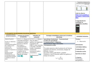 Link de refuerzo
https://www.youtube.co
m/watch?v=VbGULZ10
0WU
Comprobación de
resultados en
calculadora científica
3. ESTUDIANTES CON NECESIDADES EDUCATIVAS ESPECÍFICAS
CONTENIDOS ESENCIALES
CRITERIOS DE EVALUACIÓN DESTREZAS CON CRITERIOS
DE DESEMPEÑO
Indicadores de
evaluación
Estrategias metodológicas activas para la enseñanza
aprendizaje
Actividades Evaluativas
Adaptación grado 3
CE.CN.F.5.2. Determina
mediante
representaciones gráficas
de un objeto, que se
mueve en dos
dimensiones: la
posición, la trayectoria, el
vector
posición, el vector
desplazamiento,
la velocidad promedio,
la aceleración promedio,
y establece la relación
entre
CN.F.5.1.3. Obtener la
velocidad instantánea
empleando el gráfico
posición en función
del tiempo, y
conceptualizar la
aceleración media e
instantánea, mediante
el análisis de las
gráficas velocidad en
función del tiempo.
I.CN.F.5.1.2. Obtiene a
base de tablas y
gráficos las magnitudes
cinemáticas del
MRUV como: posición,
velocidad, velocidad
media e instantánea,
aceleración,
aceleración media e
instantánea y
desplazamiento
Aprendizaje fundacional: *Socioemocional
*Cultura de aprendizaje
*Comunicacional y Lingüístico
*Razonamiento lógico-matemático
*Permanencia escolar
*Se realiza ejercicios sobre la primera ley de Newton,
segunda ley de Newton, conversiones, despejes de
fórmulas, vectores
*Se realiza talleres individuales y grupales
*Refuerzo y retro*El docente explica con gráficos el
tiempo de encuentro
𝑡𝑒 =
𝑑
𝑣1 + 𝑣2
Técnica:
 Observación.
Instrumento:
Actividades lúdicas.
Evaluación oral
Evaluación escrita
Ejercicio en clases
1) Aportes
*Actividades
Disciplinares o
 