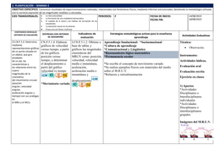 2. PLANIFICACIÓN – SEMANA 3
OBJETIVO ESPECIFICO. Comunicar resultados de experimentaciones realizadas, relacionados con fenómenos físicos, mediante informes estructurados, detallando la metodología utilizada,
con la correcta expresión de las magnitudes medidas o calculadas.
EJES TRANSVERSALES:  La interculturalidad
 La formación de una ciudadanía democrática
 El cuidado de la salud y los hábitos de recreación de los
estudiantes
 La educación sexual en los jóvenes
 Protección del Medio Ambiente
PERIODOS: 2 FECHA DE INICIO:
FECHA FIN:
14/08/2023
18/08/2023
CONTENIDOS ESENCIALES
CRITERIOS DE EVALUACIÓN DESTREZAS CON CRITERIOS
DE DESEMPEÑO
Indicadores de
evaluación
Estrategias metodológicas activas para la enseñanza
aprendizaje
Actividades Evaluativas
CE.CN.F.5.3. Determina
mediante
representaciones gráficas
de un punto situado en
un objeto, que gira
alrededor
de un eje, las
características y
las relaciones entre las
cuatro
magnitudes de la
cinemática
del movimiento circular
(posición
angular, velocidad
angular,
aceleración angular y
tiempo) con sus análogas
en
el MRU y el MCU.
CN.F.5.1.4. Elaborar
gráficos de velocidad
versus tiempo, a partir
de los gráficos
posición versus
tiempo; y determinar
el desplazamiento a
partir del gráfico
velocidad vs tiempo
*Movimiento variado
I.CN.F.5.1.2. Obtiene a
base de tablas y
gráficos las magnitudes
cinemáticas del
MRUV como: posición,
velocidad, velocidad
media e instantánea,
aceleración,
aceleración media e
instantánea y
desplazamiento
Aprendizaje fundacional: *Socioemocional
*Cultura de aprendizaje
*Comunicacional y Lingüístico
*Razonamiento lógico-matemático
*Permanencia escolar
*Se escribe el concepto de movimiento variado
*Se realiza ejemplos físicos con materiales del medio
sobre el M.R.U.V.
*Refuerzo y retroalimentación
Técnica:
 Observación.
Instrumento:
Actividades lúdicas.
Evaluación oral
Evaluación escrita
Ejercicio en clases
1) Aportes
*Actividades
Disciplinares o
Interdisciplinares
individuales
*Actividades
Disciplinares o
interdisciplinares
grupales
Imágenes del M.R.U.V.
 
