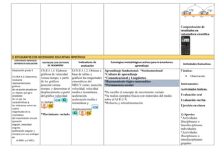 Comprobación de
resultados en
calculadora científica
3. ESTUDIANTES CON NECESIDADES EDUCATIVAS ESPECÍFICAS
CONTENIDOS ESENCIALES
CRITERIOS DE EVALUACIÓN DESTREZAS CON CRITERIOS
DE DESEMPEÑO
Indicadores de
evaluación
Estrategias metodológicas activas para la enseñanza
aprendizaje
Actividades Evaluativas
Adaptación grado 3
CE.CN.F.5.3. Determina
mediante
representaciones
gráficas
de un punto situado en
un objeto, que gira
alrededor
de un eje, las
características y
las relaciones entre las
cuatro
magnitudes de la
cinemática
del movimiento circular
(posición
angular, velocidad
angular,
aceleración angular y
tiempo) con sus análogas
en
el MRU y el MCU.
CN.F.5.1.4. Elaborar
gráficos de velocidad
versus tiempo, a partir
de los gráficos
posición versus
tiempo; y determinar el
desplazamiento a partir
del gráfico velocidad
vs tiempo
*Movimiento variado
I.CN.F.5.1.2. Obtiene a
base de tablas y
gráficos las magnitudes
cinemáticas del
MRUV como: posición,
velocidad, velocidad
media e instantánea,
aceleración,
aceleración media e
instantánea y
desplazamiento
Aprendizaje fundacional: *Socioemocional
*Cultura de aprendizaje
*Comunicacional y Lingüístico
*Razonamiento lógico-matemático
*Permanencia escolar
*Se escribe el concepto de movimiento variado
*Se realiza ejemplos físicos con materiales del medio
sobre el M.R.U.V.
*Refuerzo y retroalimentación
Técnica:
 Observación.
Instrumento:
Actividades lúdicas.
Evaluación oral
Evaluación escrita
Ejercicio en clases
1) Aportes
*Actividades
Disciplinares o
Interdisciplinares
individuales
*Actividades
Disciplinares o
interdisciplinares
grupales
 