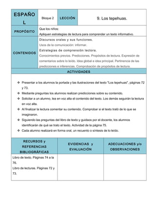 ESPAÑO 
L 
Bloque 2 LECCIÓN 9. Los tepehuas. 
PROPÓSITO 
Que los niños: 
Apliquen estrategias de lectura para comprender un texto informativo. 
CONTENIDOS 
Discursos orales y sus funciones. 
Usos de la comunicación: informar. 
Estrategias de comprensión lectora. 
Conocimientos previos. Predicciones. Propósitos de lectura. Expresión de 
comentarios sobre lo leído. Idea global e idea principal. Pertinencia de las 
predicciones e inferencias. Comprobación de propósitos de lectura. 
ACTIVIDADES 
 Presentar a los alumnos la portada y las ilustraciones del texto "Los tepehuas", páginas 72 
y 73. 
 Mediante preguntas los alumnos realizan predicciones sobre su contenido. 
 Solicitar a un alumno, lea en voz alta el contenido del texto. Los demás seguirán la lectura 
en voz alta. 
 Al finalizar la lectura comentar su contenido. Comprobar si el texto trató de lo que se 
imaginaron. 
 Siguiendo las preguntas del libro de texto y guidaos por el docente, los alumnos 
identificarán de qué se trato el texto. Actividad de la página 75. 
 Cada alumno realizará en forma oral, un recuento o síntesis de lo leído. 
RECURSOS y 
REFERENCIAS 
BIBLIOGRÁFICAS 
EVIDENCIAS y 
EVALUACIÓN 
ADECUACIONES y/o 
OBSERVACIONES 
Libro de texto. Páginas 74 a la 
76. 
Libro de lecturas. Páginas 72 y 
73. 
 