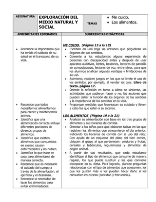 ASIGNATURA       EXPLORACIÓN DEL                                   • Me cuido.
                 MEDIO NATURAL Y                     TEMAS         • Los alimentos.
                 SOCIAL
APRENDIZAJES ESPERADOS                             SUGERENCIAS DIDÁCTICAS


                                   ME CUIDO. (Página 15 a la 18)
•   Reconoce la importancia que     • Escriban en una hoja las acciones que perjudican los
    ha tenido el cuidado de su         órganos de sus sentidos.
    salud en el transcurso de su    • Comente a los estudiantes alguna experiencia de
    vida.                              personas con discapacidad antes y después de usar
                                       aparatos auditivos, lentes, bastones, lectores de pantalla
                                       en computadoras, lectores de voz, entre otros, para que
                                       los alumnos analicen algunas ventajas y limitaciones de
                                       su uso.
                                    • Asimismo, realicen juegos en los que se limite el uso de
                                       los sentidos, por ejemplo, al vendar los ojos. Libro de
                                       texto. página 17.
                                    • Oriente la reflexión en torno a cómo se sintieron, las
                                       actividades que pudieron hacer o no, las acciones que
                                       pueden dañar la función de los órganos de los sentidos
                                       y la importancia de los sentidos en la vida.
•   Reconoce que todos              • Propongan medidas que favorezcan su cuidado y lleven
    necesitamos alimentarnos           a cabo las que estén a su alcance.
    para crecer y mantenernos
    activos.                      LOS ALIMENTOS (Página 19 a la 21)
•   Identifica que una             • Analicen su alimentación con base en los tres grupos de
    alimentación correcta incluye     alimentos y sus horarios de comida.
    diferentes porciones de        • Orientar a los niños para que elaboren tablas en las que
    diversos grupos de                registren los alimentos que consumieron el día anterior,
    alimentos.                        indicando los horarios de comida con el uso del reloj.
•   Identifica que existen            Con ayuda de un esquema del plato del bien comer ,
    alimentos que consumidos          ubiquen el grupo al que pertenecen: verduras y frutas,
    en exceso causan                  cereales y tubérculos, leguminosas y alimentos de
    enfermedades y no nutren.         origen animal.
•   Identifica lo que hace en      • A partir de sus resultados, que cada estudiante
    casa para alimentarse de          identifique el tipo de alimentos que consume de manera
    manera correcta.                  regular, los que puede sustituir y los que conviene
•   Reconoce que es necesario         incorporar en su dieta. Para lograrlo, plantee preguntas
    el cuidado del cuerpo a           relacionadas con el tipo de alimentos que consumen, los
    través de la alimentación, el     que les gustan más o les pueden hacer daño si los
    ejercicio y el descanso.          consumen en exceso (cantidad y frecuencia).
•   Reconoce la necesidad de
    lavar los alimentos para
    evitar enfermedades.
 