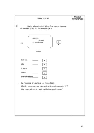 ESTRATEGIAS
MEDIOS
MATERIALES
II. Dado el conjunto P identifica elementos que
pertenecen (€) y no pertenecen (∉)
ojo
mano
Cabeza
ojo
tronco
mano
extremidades
• La maestra pregunta a los niños (as):
¿Quién recuerda que elementos tiene el conjunto “P”?
¿La cabeza tronco y extremidades que forman?
12
. cabeza
. tronco
.extremidades P
A
P
P
P
P
P
 