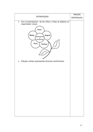 ESTRATEGIAS
MEDIOS
MATERIALES
• Con la participación de los niños y niñas se elabora un
organizador visual.
• Dibujan caritas expresando diversos sentimientos
17
 