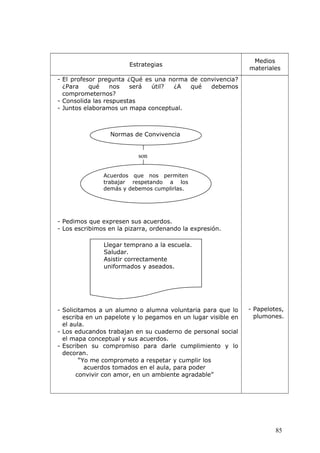 Estrategias
Medios
materiales
- El profesor pregunta ¿Qué es una norma de convivencia?
¿Para qué nos será útil? ¿A qué debemos
comprometernos?
- Consolida las respuestas
- Juntos elaboramos un mapa conceptual.
- Pedimos que expresen sus acuerdos.
- Los escribimos en la pizarra, ordenando la expresión.
- Solicitamos a un alumno o alumna voluntaria para que lo
escriba en un papelote y lo pegamos en un lugar visible en
el aula.
- Los educandos trabajan en su cuaderno de personal social
el mapa conceptual y sus acuerdos.
- Escriben su compromiso para darle cumplimiento y lo
decoran.
“Yo me comprometo a respetar y cumplir los
acuerdos tomados en el aula, para poder
convivir con amor, en un ambiente agradable”
- Papelotes,
plumones.
Normas de Convivencia
Acuerdos que nos permiten
trabajar respetando a los
demás y debemos cumplirlas.
son
Llegar temprano a la escuela.
Saludar.
Asistir correctamente
uniformados y aseados.
85
 